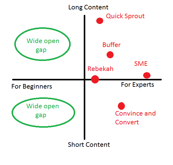 Graphic image of a matrix diagram with a few examples of content platforms. Source Quick Sprout. 