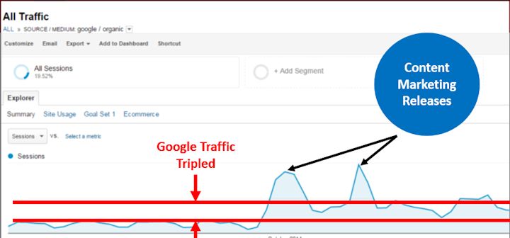Google Analytics all traffic example traffic data.
