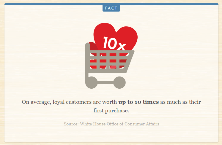Image graphic with an aminated shopping trolley and heart with 10x in white font. This depicts the increase in revenue value of a loyal customer.