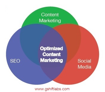Venn Diagram of Optimized Content Marketing