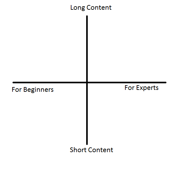 Graphic image of a blank matrix diagram. Source Quick Sprout. 