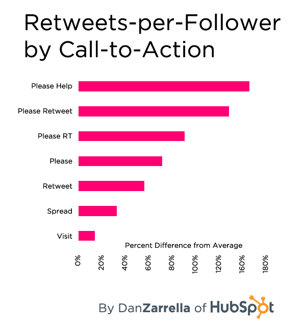 Infographic by HubSpot showing retweets per follower by call to action