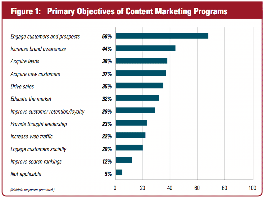 Infographic - primary objectives of content marketing programs.