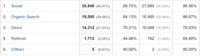 social traffic