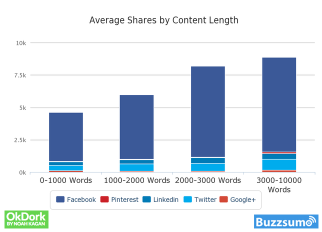 Graph showing average shares by content length. 