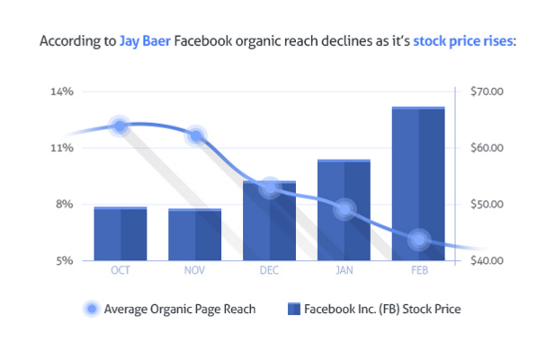 Infographic of organic reach declines as stock price rises
