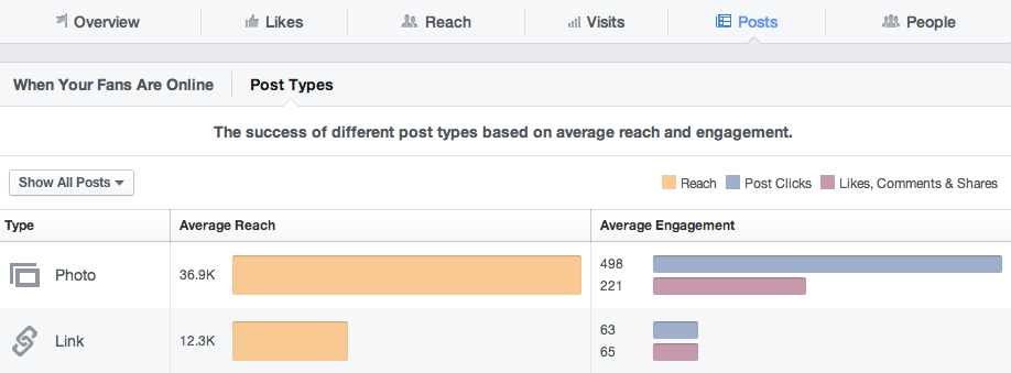 Example of Facebook Dashboard data.