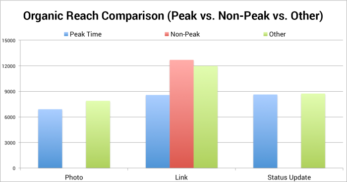 Infographic of Organic Reach Comparison (Peak vs. Non-Peak vs. Other)