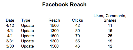 Example data on Facebook Reach