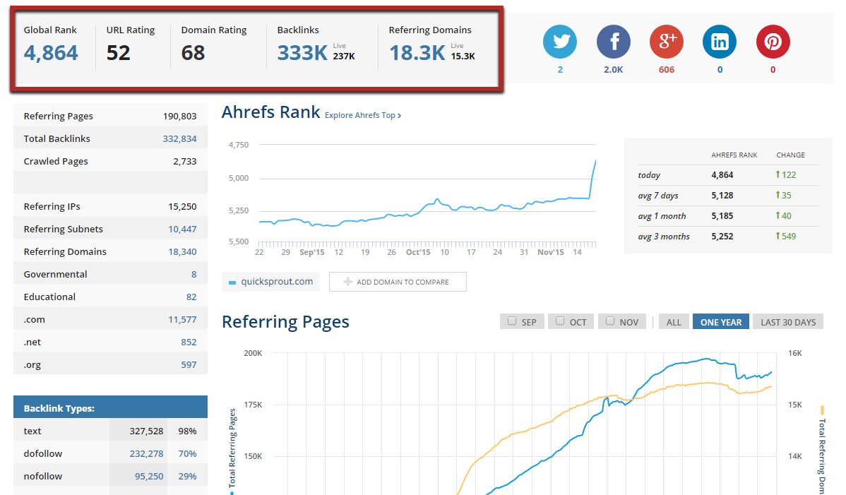 Ahrefs content marketing tool example 5