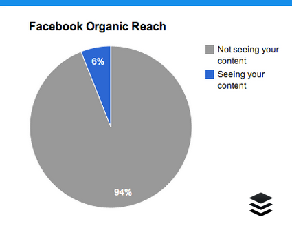 Infographic Facebook Organic Reach