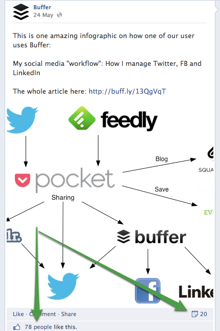 Buffer post on Facebook - example of an image that is more than pictures.