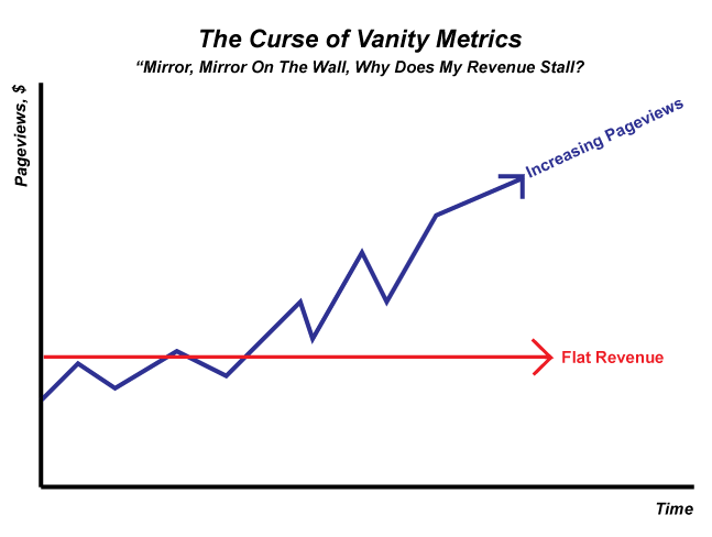 Graphic image of a curse of the vanity metrics. 