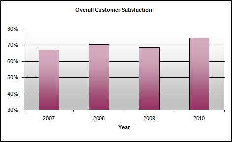 Bar chart showing overall customer satisfaction rates. 