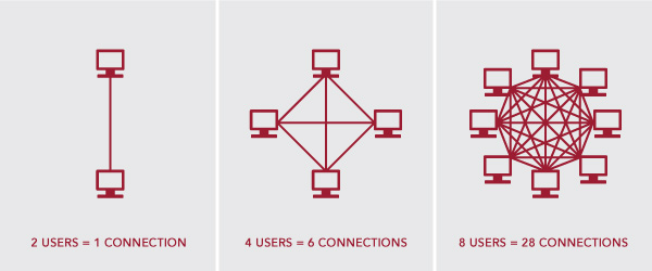 Infographic of the "network effect"