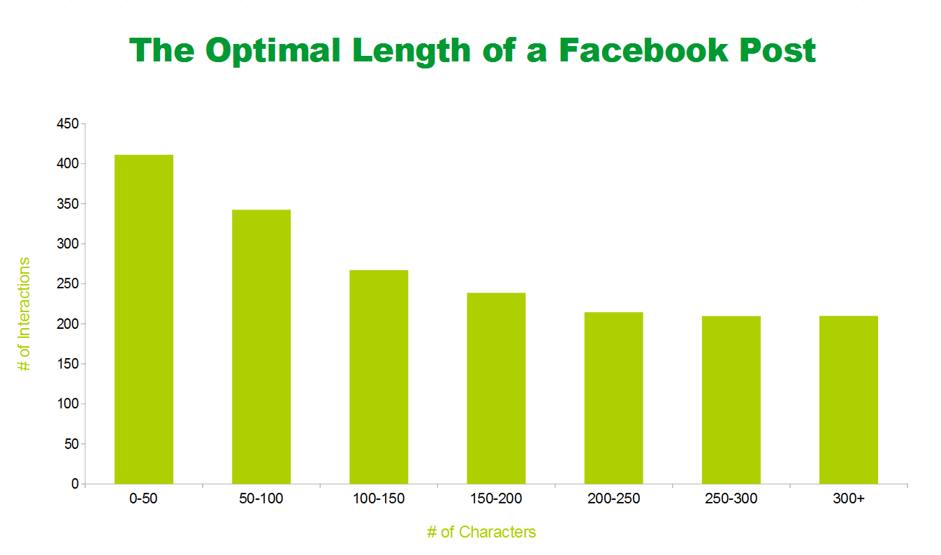 Infographic of the optimal length of a Facebook post.