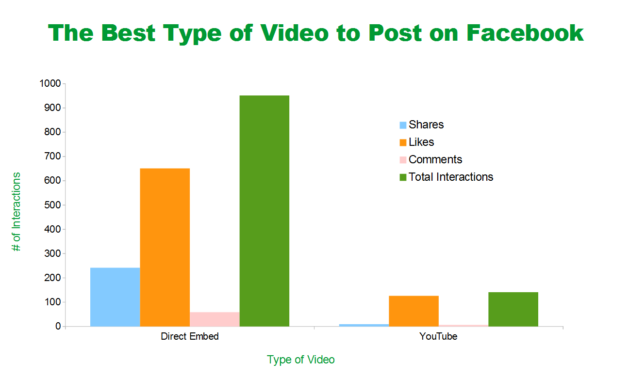 Infographic of the best type of video to post on Facebook.