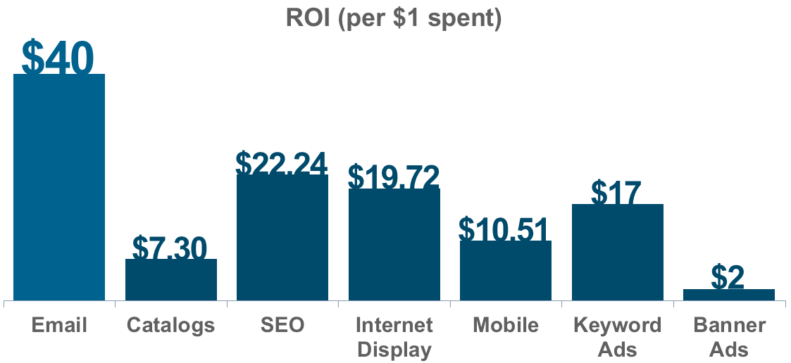 Infographic of ROI per $1 spent.