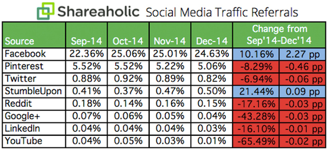 Infographic chart of shareaholic social media traffic referrals.