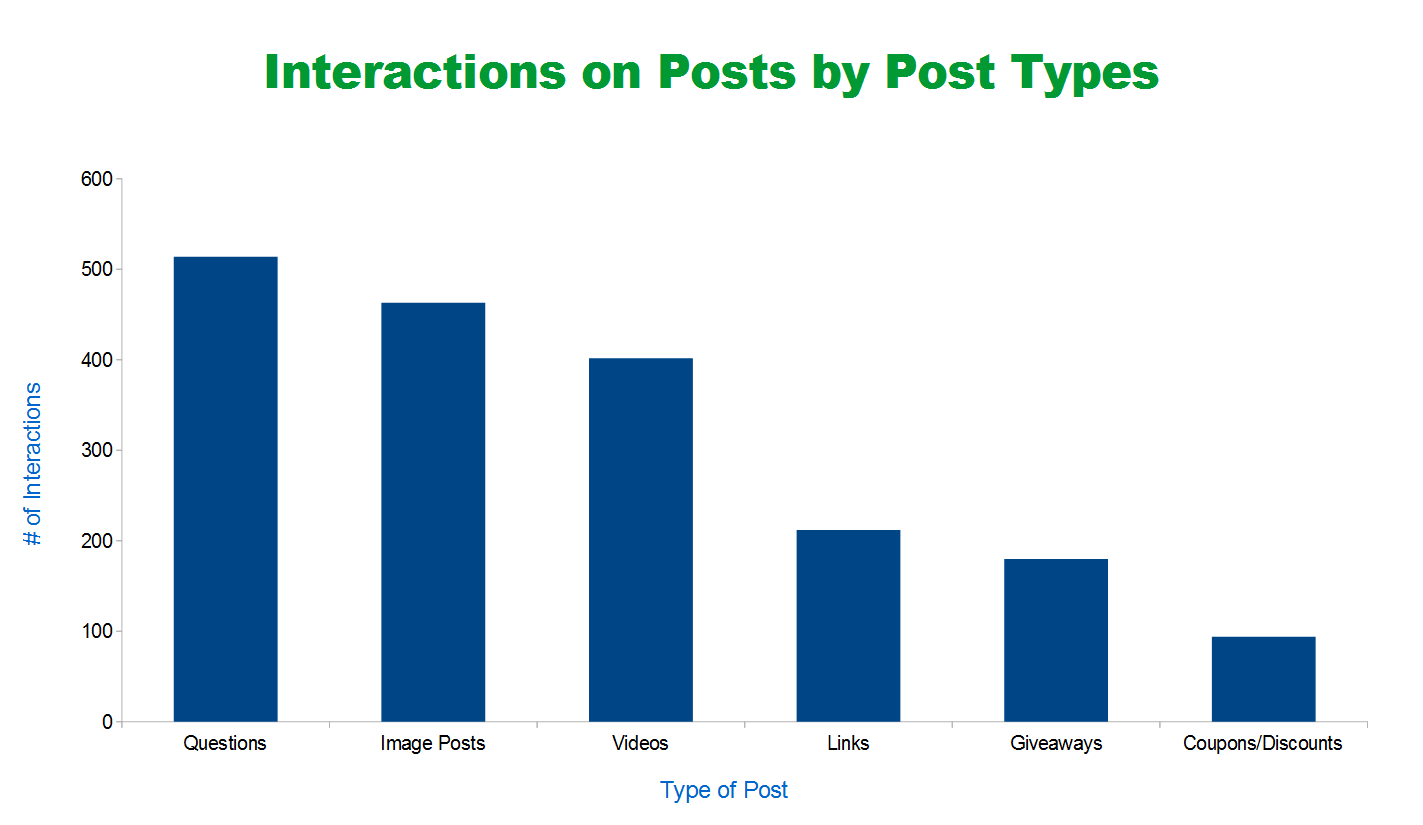 Infographic of interactions on posts by post types.