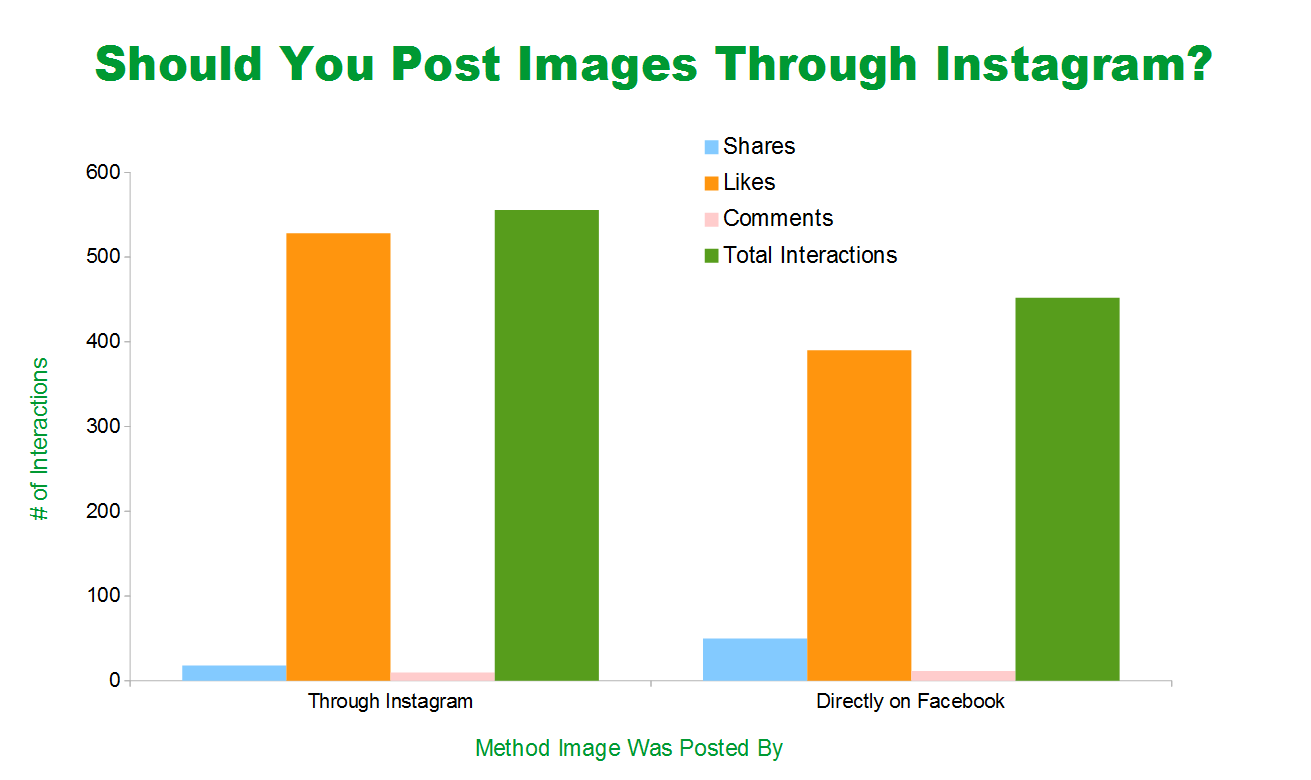 Infographic of should you post images through Instagram?