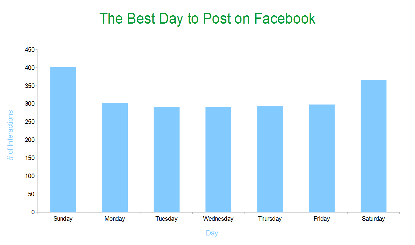 infographic of the best day to post on Facebook.