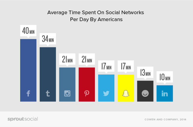 Infographic of average time spent on social networks per day by Americans.