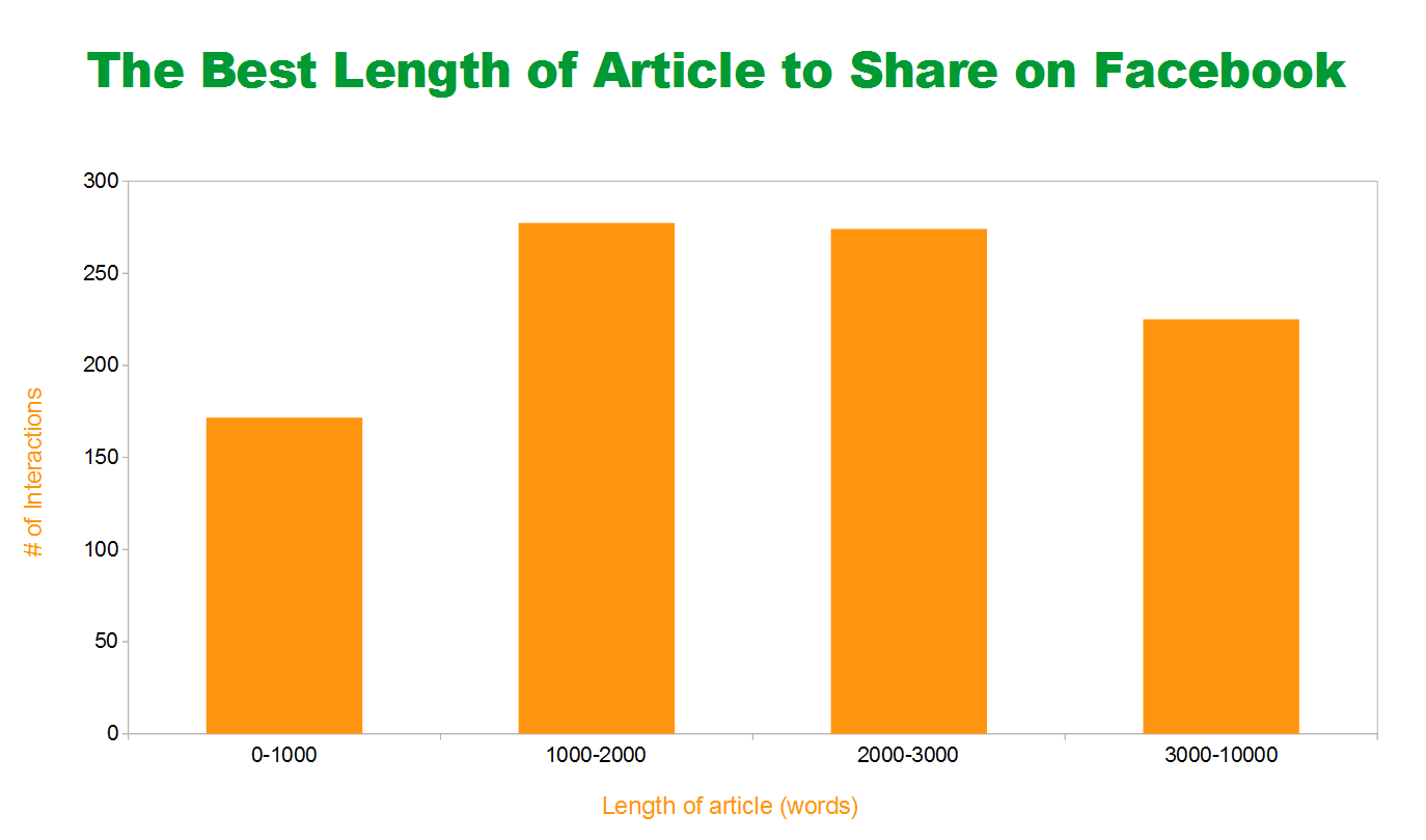 Infographic of the best length of article to share on Facebook.