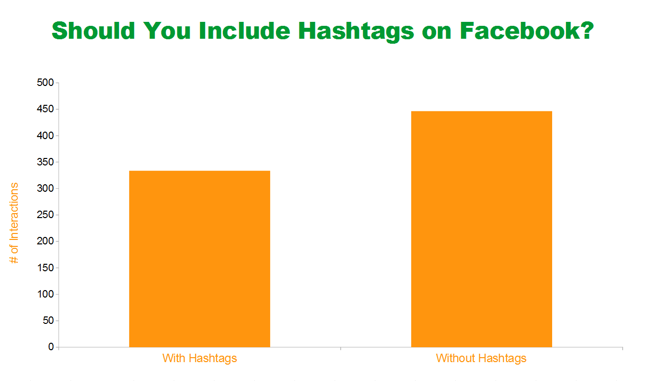 Infographic of should you include hashtags on Facebook?