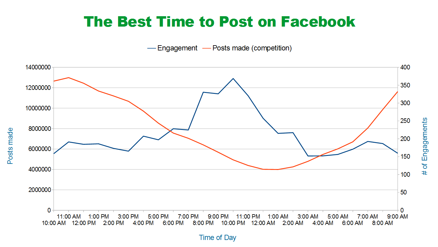 Infographic of the best time to post on Facebook.