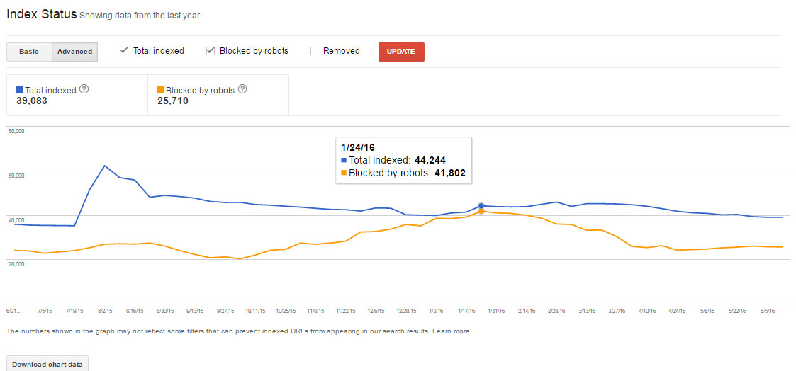 Screenshot of index status in Google Console. 