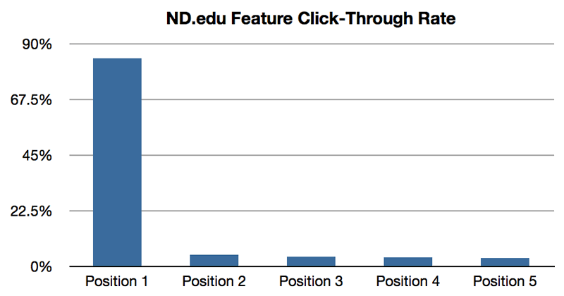 ND.edu click-through rate