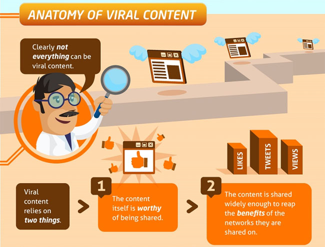 how to write an introduction for an article Anatomy of viral content infographic