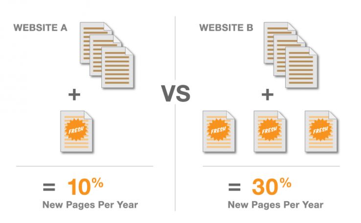 Website A vs Website B comparison image.