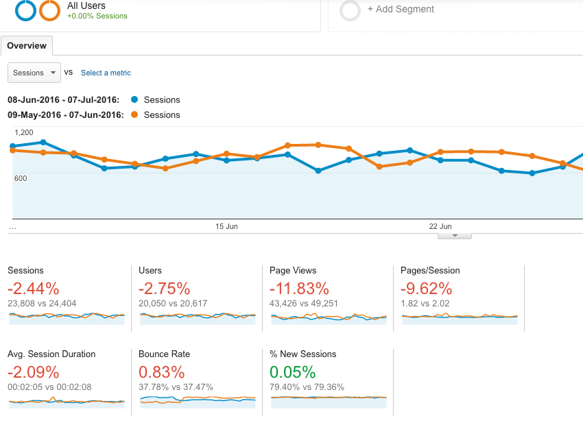 Website traffic analysis for Quick Sprout's old blog.
