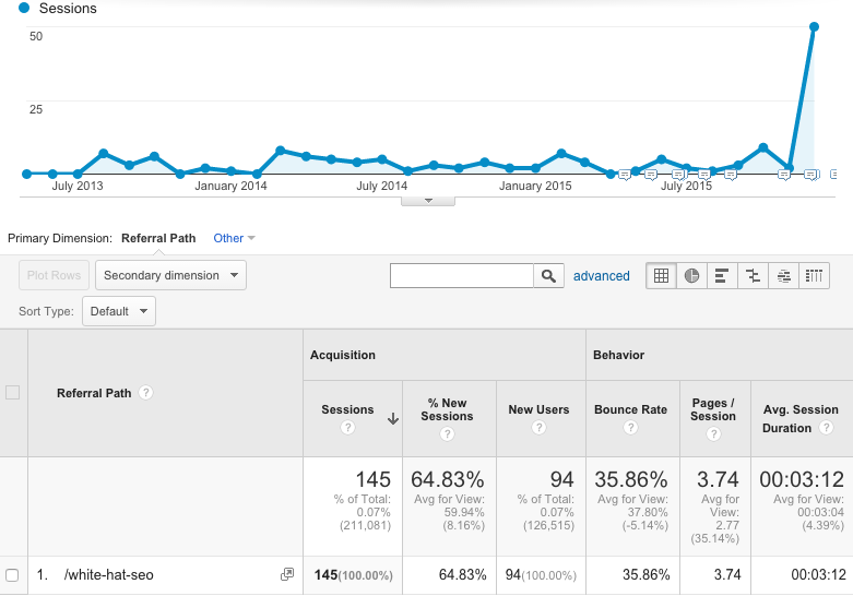 Example of uptick in website traffic.