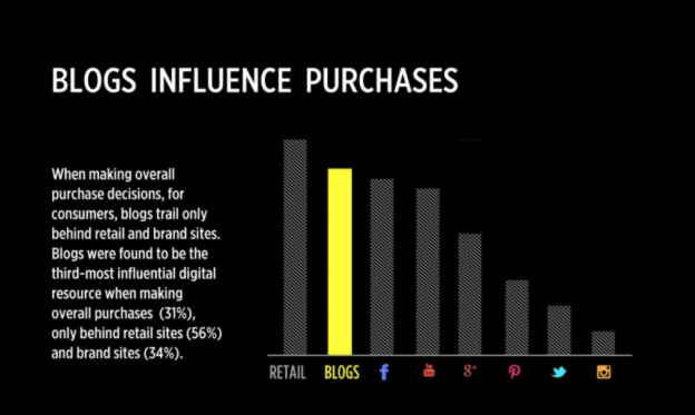 Infographic of Blogs influence purchases.