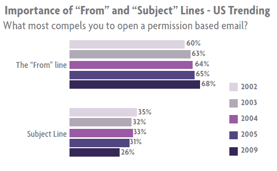 Infographic of importance of from and subject lines