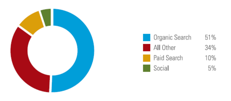 Infographic of organic search traffic.