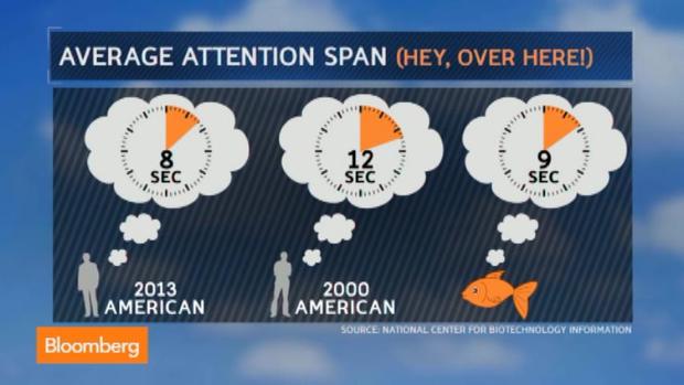 how to write an introduction for an article Average attention span infographic by Bloomberg.