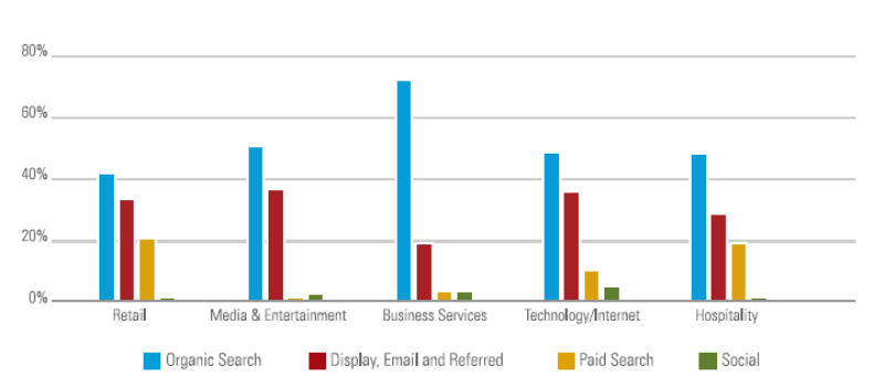 Graph of business services industry organic traffic data.