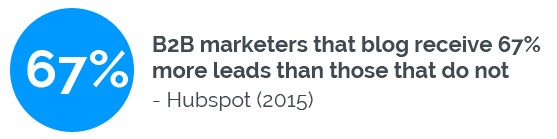 B2B marketers that blog receive 67% more leads than those that do not image.