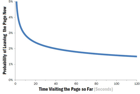 Data graph of probability of leave the page vs time visiting the page so far in seconds.
