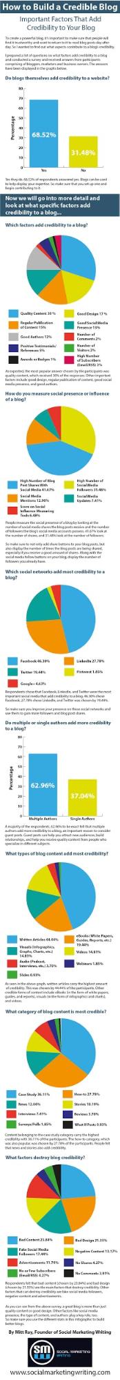 Infographic of how to build a credible blog.