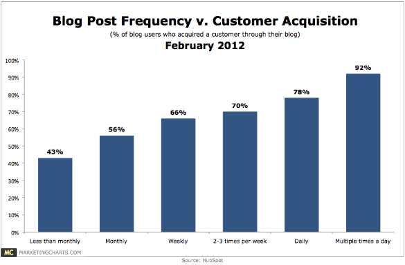 Graph of blog post frequency v. customer acquisition.