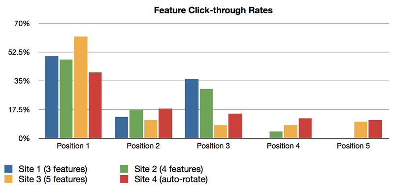 Bar graph chart showing feature click-through rates. 