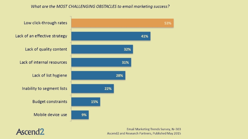 What are the most challenging obstacles to email marketing success infographic