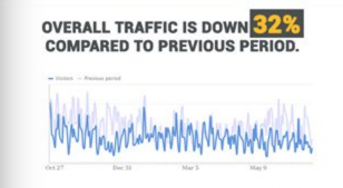 Overall Traffic is down 32% compared to previous periods.