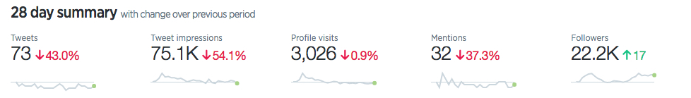 X (Twitter) analytics showing reduced engagement stats.