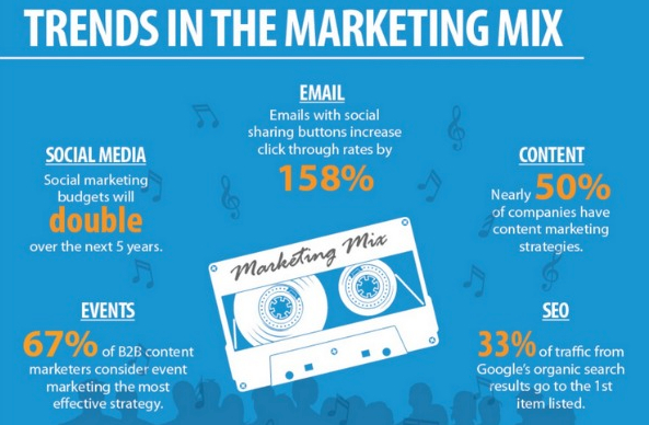 Infographic showing notable trends in digital marketing. 